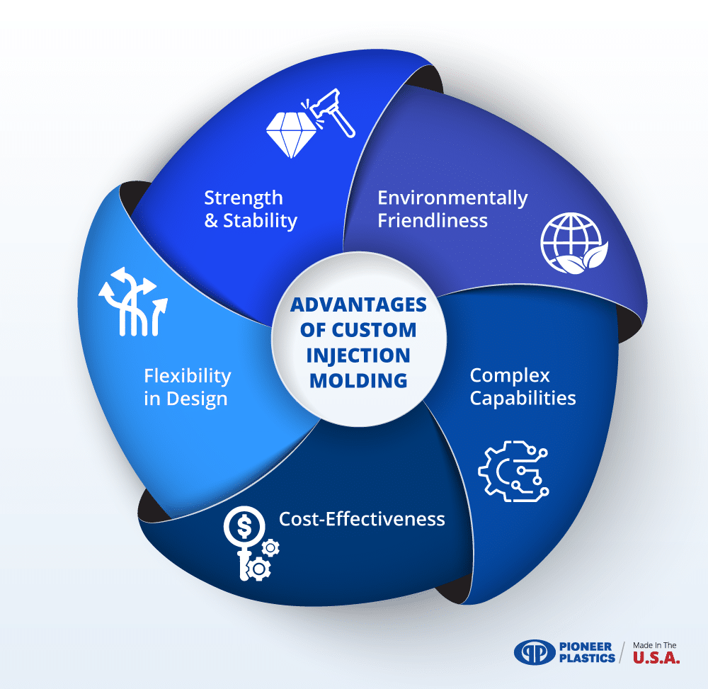 advantages of custom injection molding