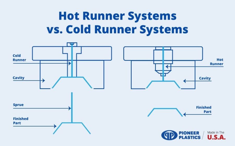 Hot Runner Systems vs. Cold Runner Systems