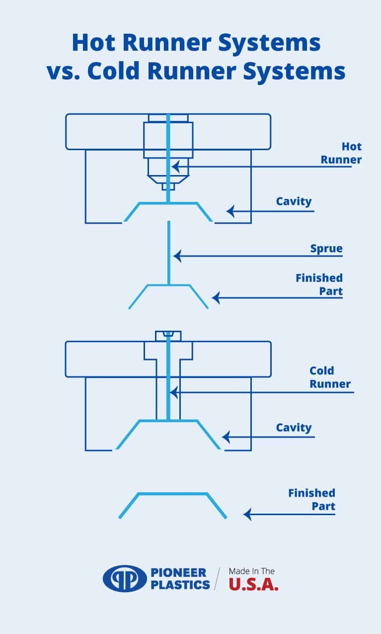 Hot Runner Systems vs. Cold Runner Systems
