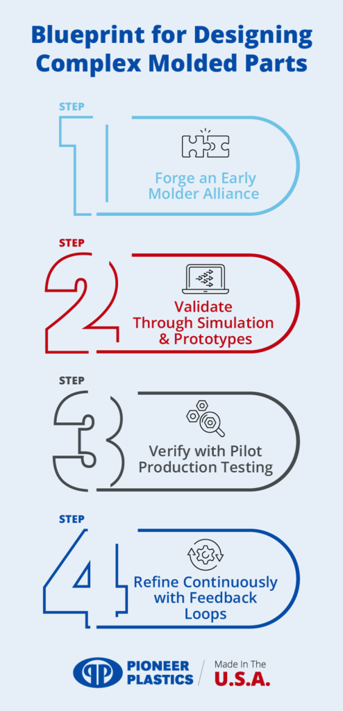 Blueprint guide for designing innovative complex molded parts and prototyping processes.