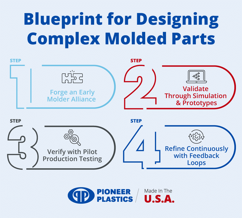 Blueprint for designing complex molded parts, focusing on validation and refinement.
