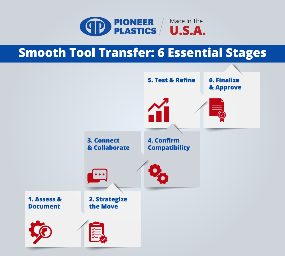 Essential stages for smooth tool transfer and collaboration in manufacturing processes.