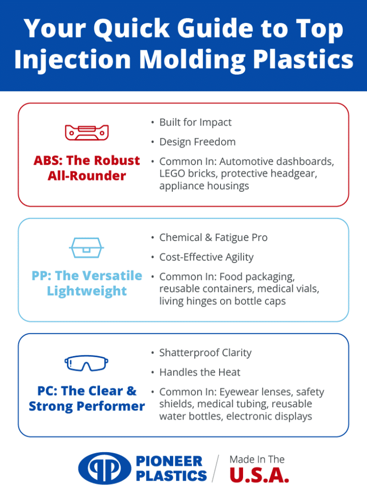 Quick guide to injection molding plastics: ABS, PP, and PC characteristics and uses.