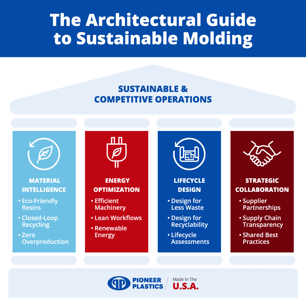 Sustainable molding guide highlighting eco-friendly practices and efficient design strategies.