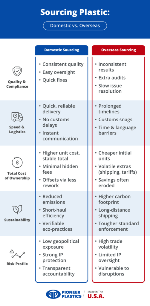 Domestic vs. overseas sourcing comparison for plastic: quality, cost, and sustainability factors.