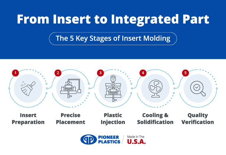 Key stages of insert molding: Insert preparation, placement, injection, cooling, and quality check.