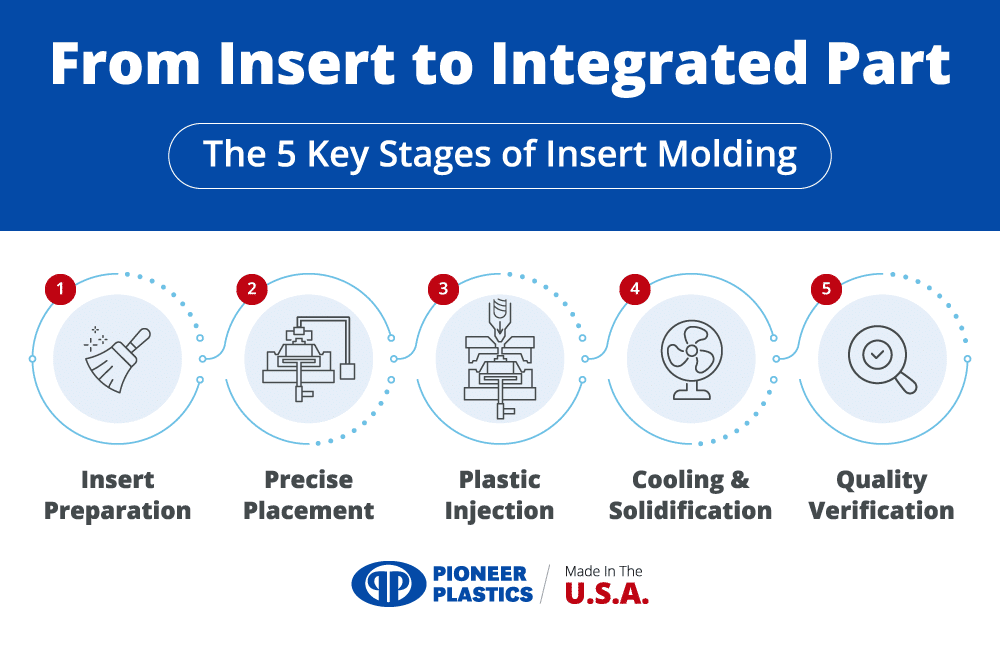 Key stages of insert molding: preparation, placement, injection, cooling, and quality verification.