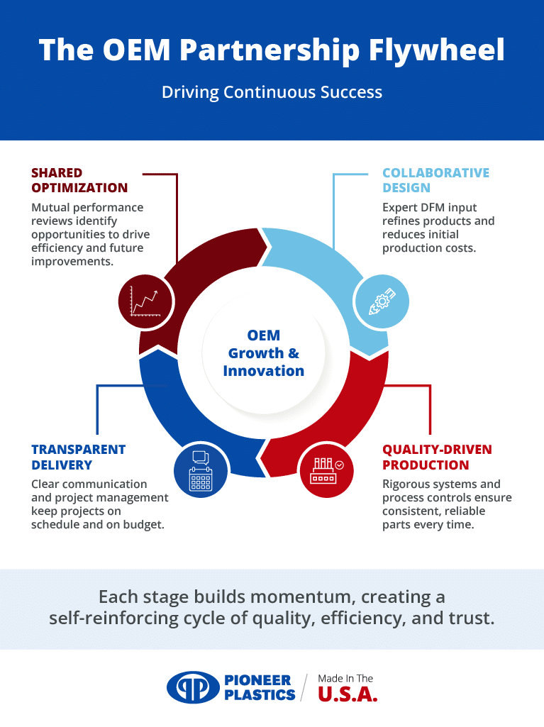 OEM partnership flywheel overview showcasing shared optimization and quality-driven production for success.