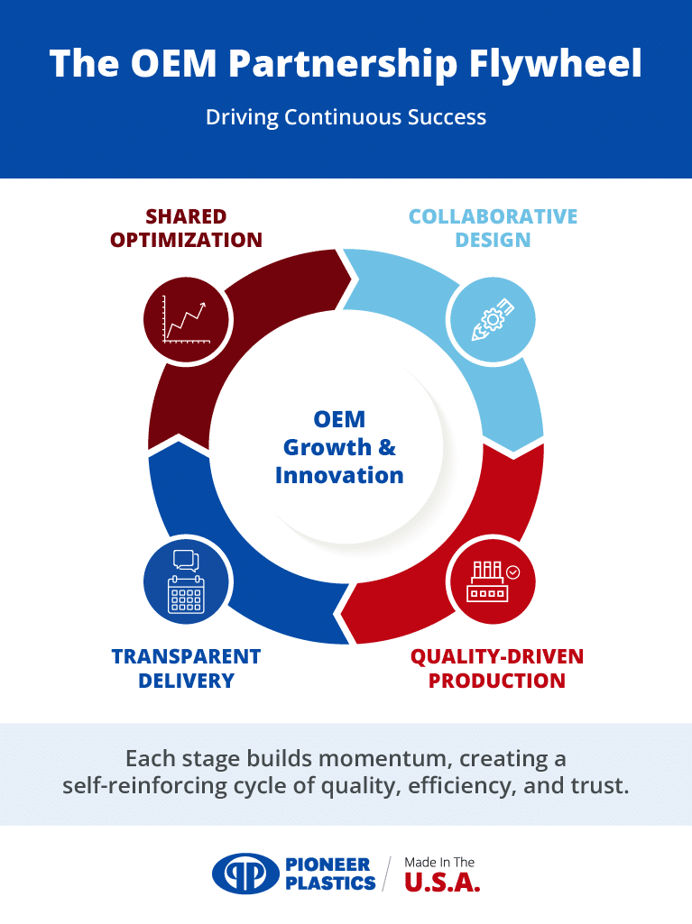 OEM partnership flywheel illustrates collaborative design, transparent delivery, and quality-driven production.