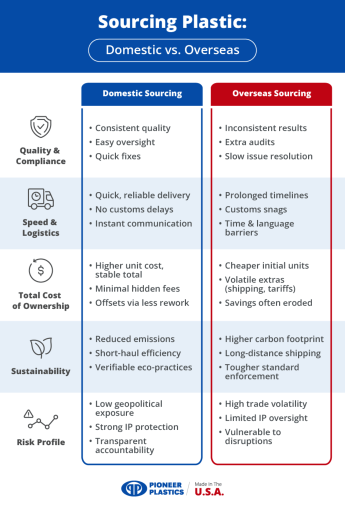 Sourcing plastic: a comparison of domestic versus overseas manufacturing advantages and challenges.