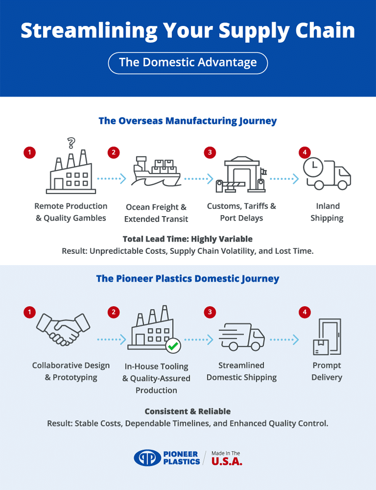 Optimize your supply chain with reliable domestic production and streamlined shipping solutions.