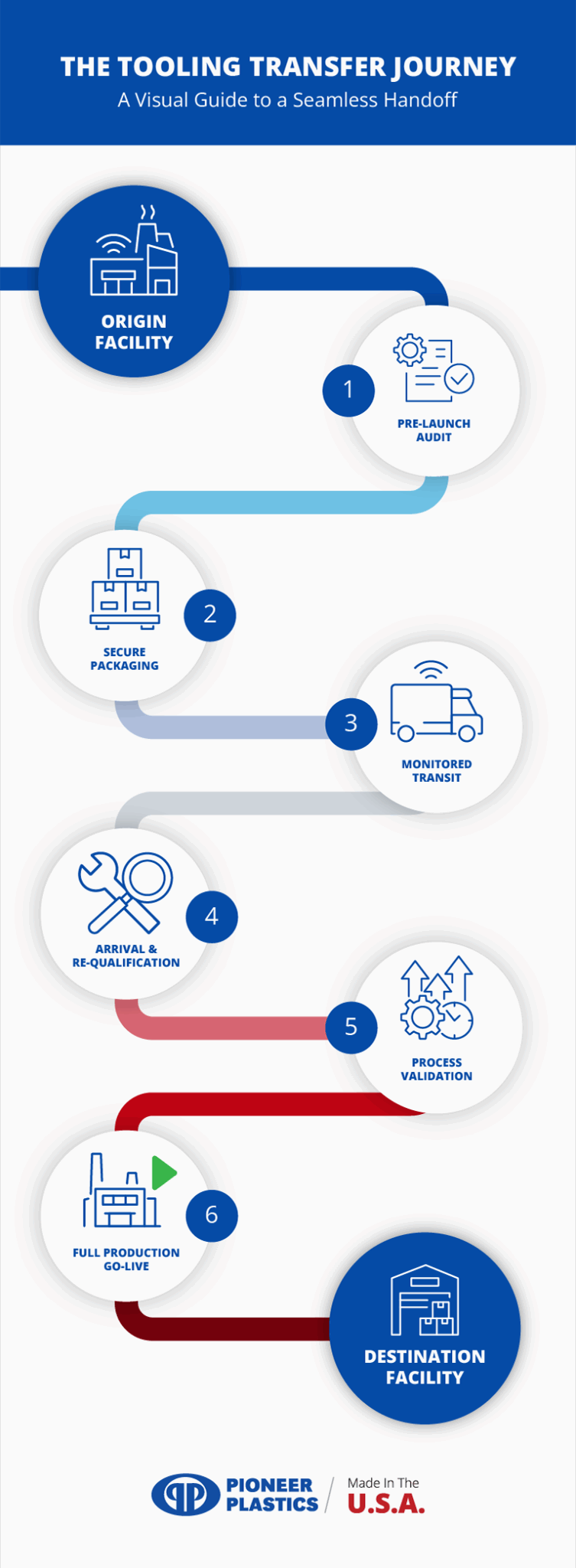 Tooling transfer journey process guide for smooth facility handoffs and production validation.