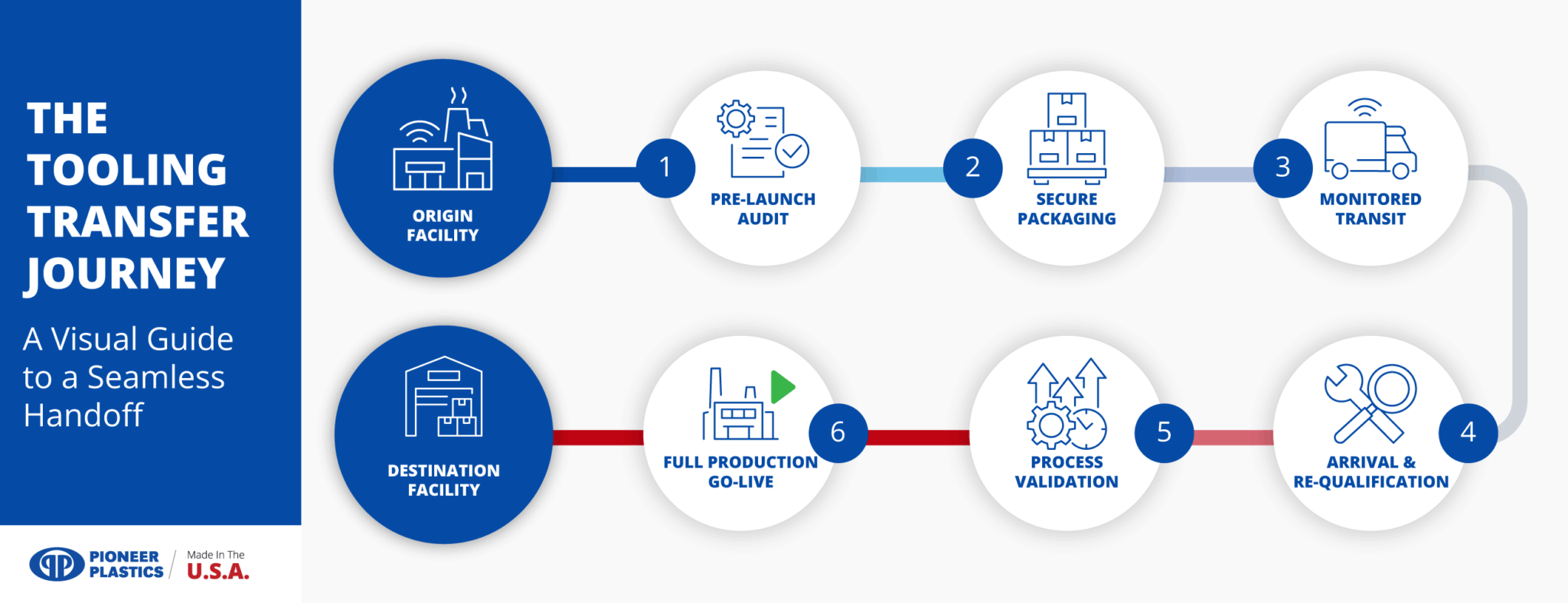 Tooling transfer journey: step-by-step visual guide for seamless manufacturing handoff.