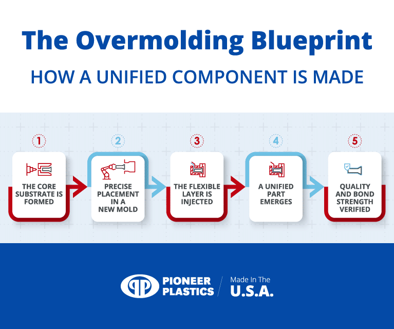 Overview of the overmolding process for creating unified components efficiently.