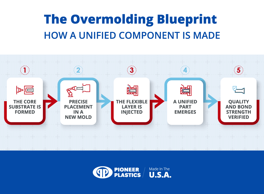 Overmolding process: creating a unified component with quality and bond strength verification.