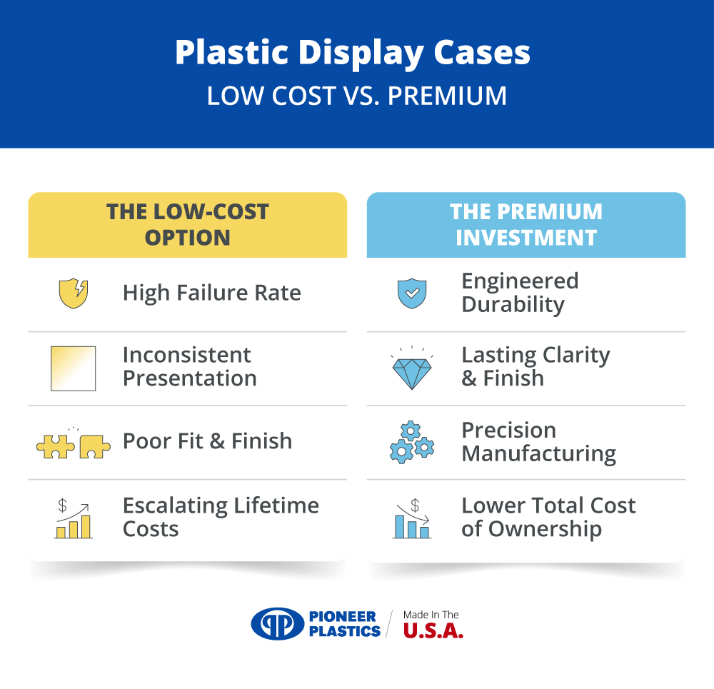Comparison of low-cost and premium plastic display cases with key features outlined.
