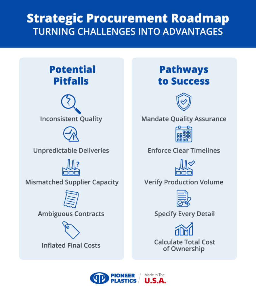 Strategic procurement roadmap highlighting challenges and success paths for efficient sourcing.