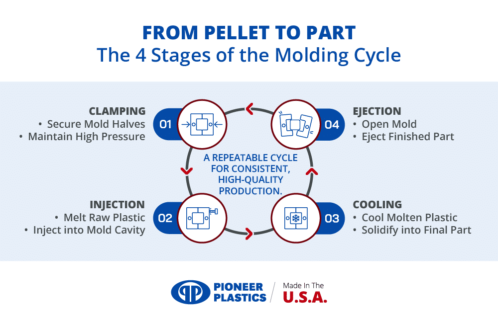 Molding cycle stages: clamping, injection, cooling, and ejection for consistent production.