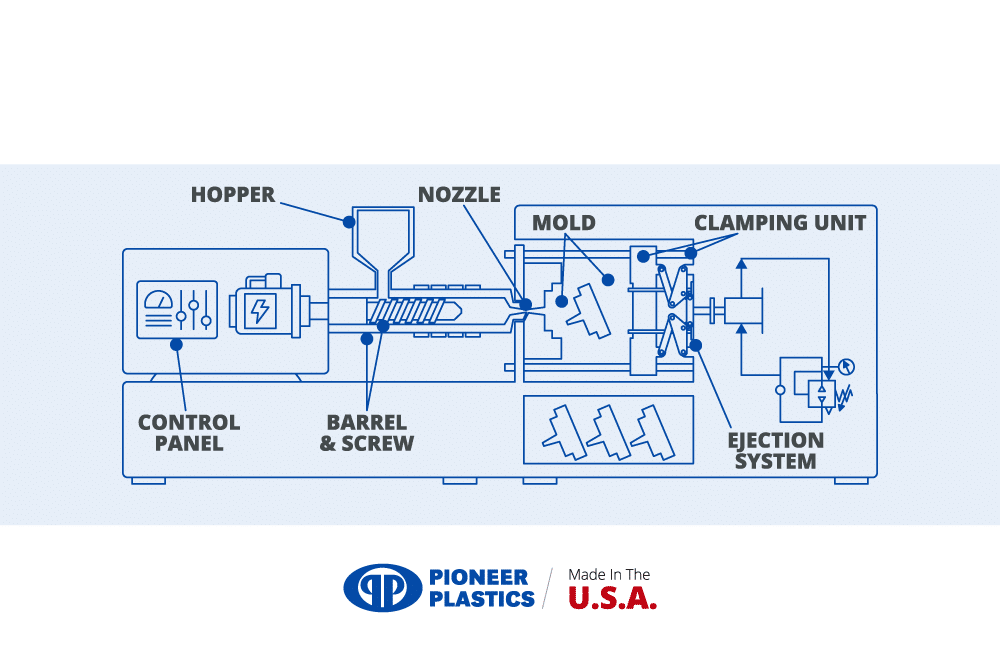 Molding machine diagram showcasing components for efficient plastic production.