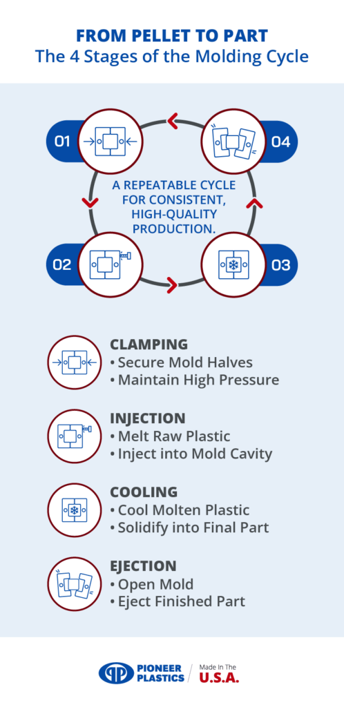 Molding cycle stages explain the process from plastic pellets to finished parts.