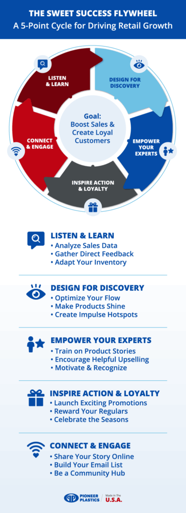 Explore the Sweet Success Flywheel for boosting retail sales and customer loyalty.
