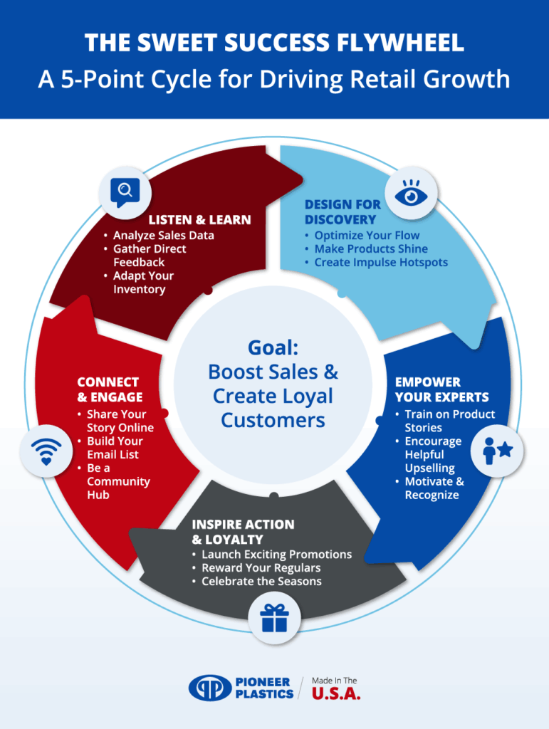 The Sweet Success Flywheel: Boost retail sales and foster loyal customers through engagement strategies.